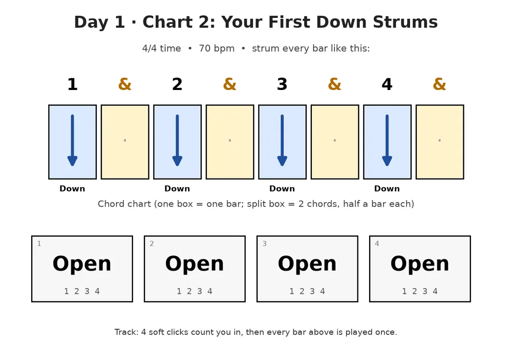 Guitar lesson Day 1, chart 2: Your First Down Strums