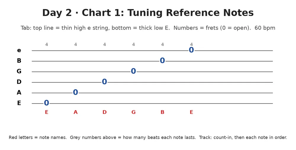 Guitar lesson Day 2, chart 1: Tuning Reference Notes