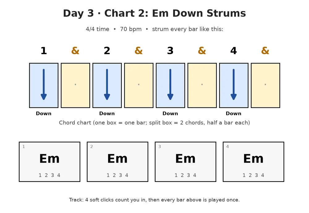Guitar lesson Day 3, chart 2: Em Down Strums