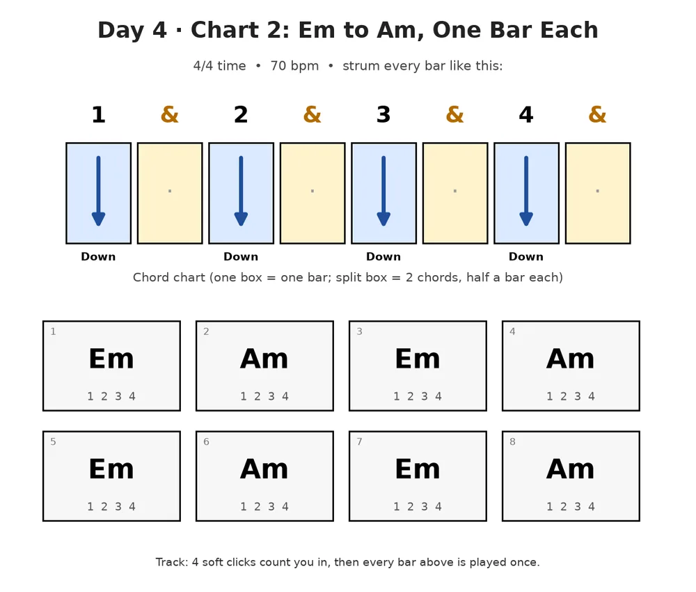 Guitar lesson Day 4, chart 2: Em to Am, One Bar Each