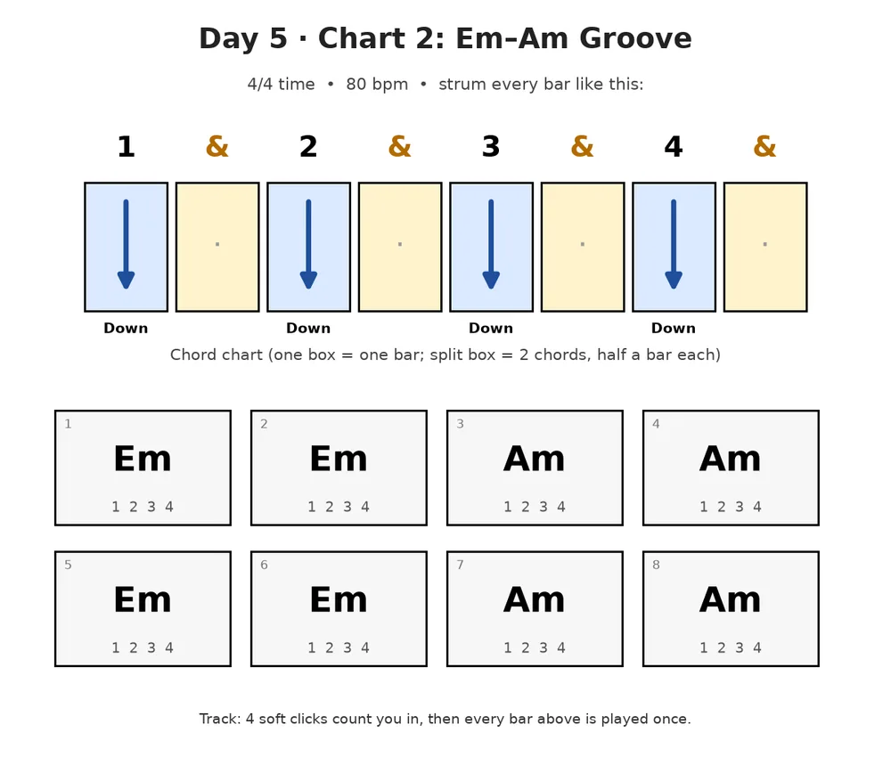 Guitar lesson Day 5, chart 2: Em–Am Groove