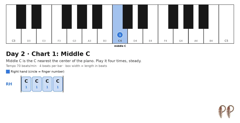 Piano lesson Day 2, chart 1: Middle C