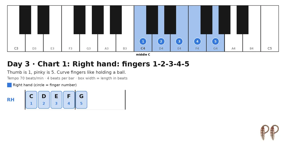 Piano lesson Day 3, chart 1: Right hand: fingers 1-2-3-4-5