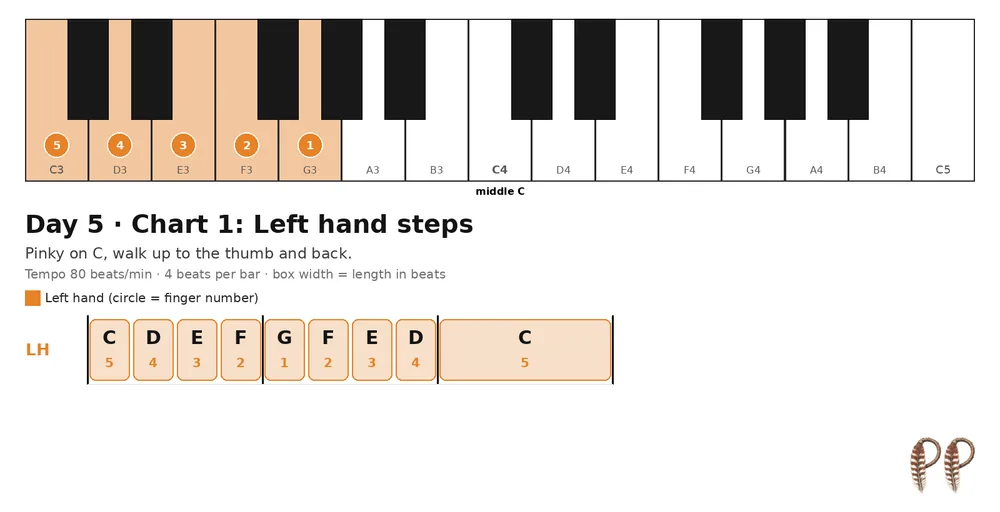 Piano lesson Day 5, chart 1: Left hand steps