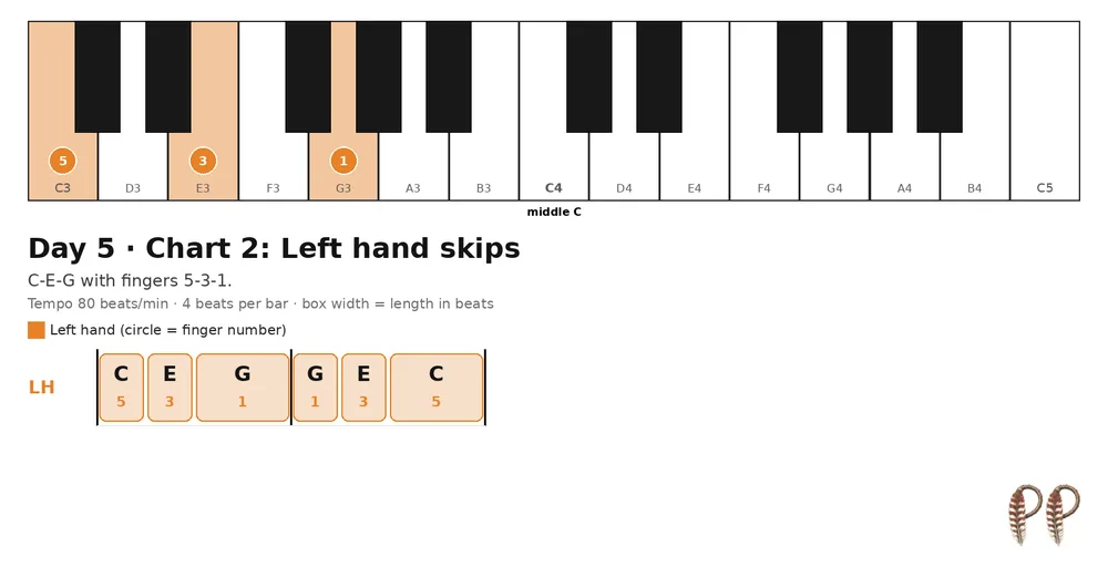 Piano lesson Day 5, chart 2: Left hand skips