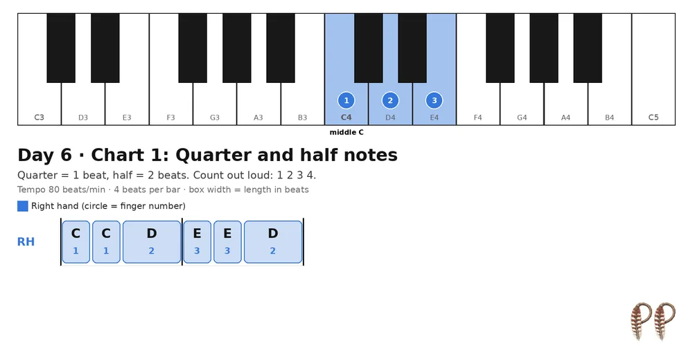 Piano lesson Day 6, chart 1: Quarter and half notes