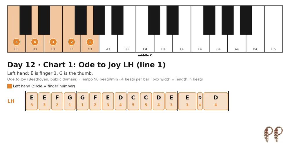 Piano lesson Day 12, chart 1: Ode to Joy LH (line 1)