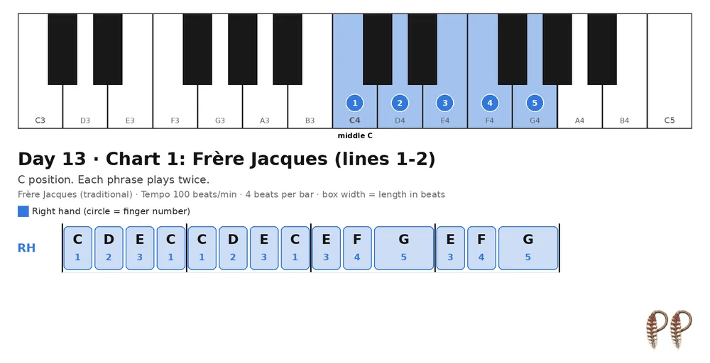 Piano lesson Day 13, chart 1: Frère Jacques (lines 1-2)