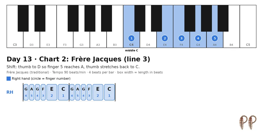 Piano lesson Day 13, chart 2: Frère Jacques (line 3)
