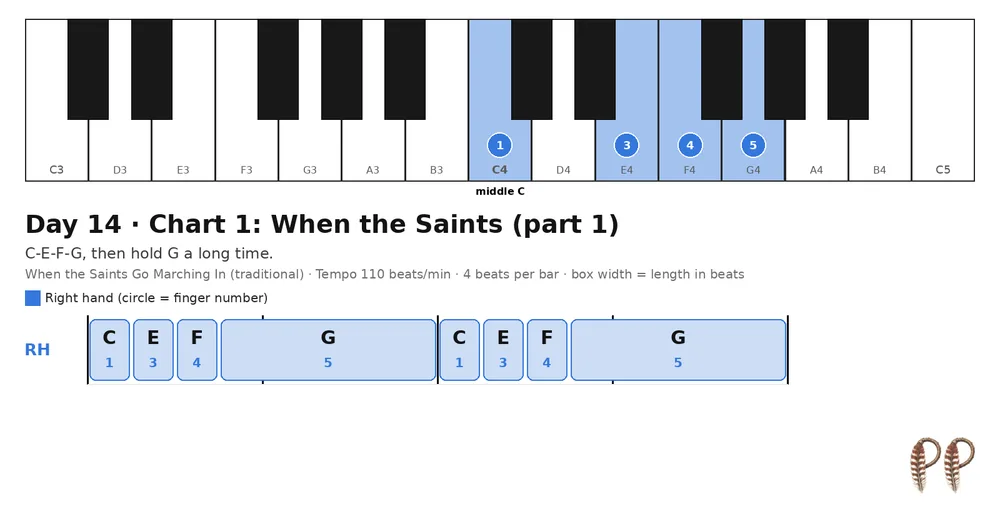 Piano lesson Day 14, chart 1: When the Saints (part 1)