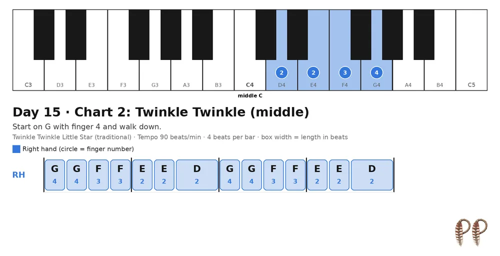 Piano lesson Day 15, chart 2: Twinkle Twinkle (middle)