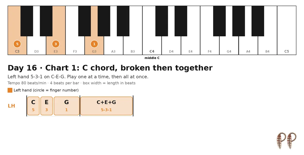 Piano lesson Day 16, chart 1: C chord, broken then together