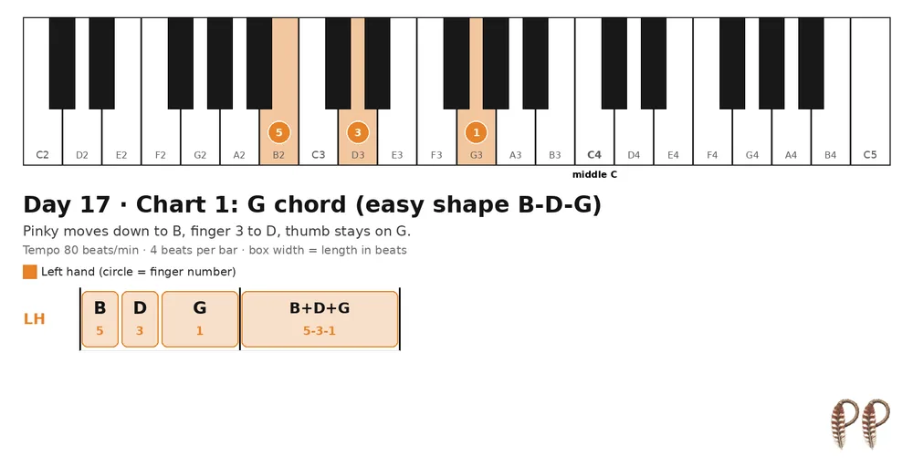 Piano lesson Day 17, chart 1: G chord (easy shape B-D-G)