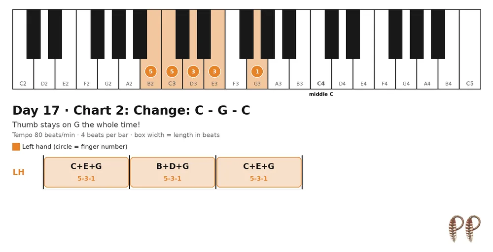 Piano lesson Day 17, chart 2: Change: C - G - C