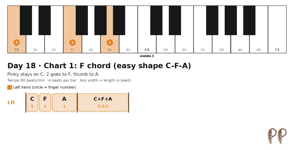 Piano lesson Day 18, chart 1: F chord (easy shape C-F-A)