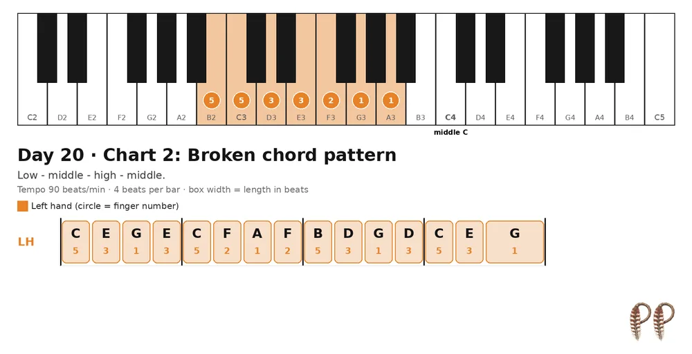 Piano lesson Day 20, chart 2: Broken chord pattern