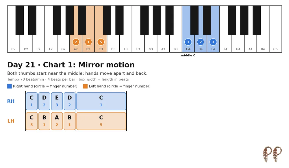 Piano lesson Day 21, chart 1: Mirror motion
