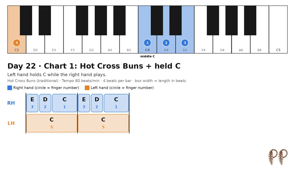 Piano lesson Day 22, chart 1: Hot Cross Buns + held C