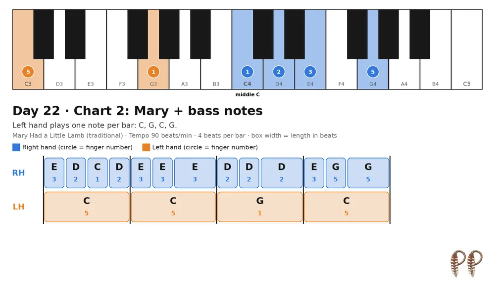 Piano lesson Day 22, chart 2: Mary + bass notes