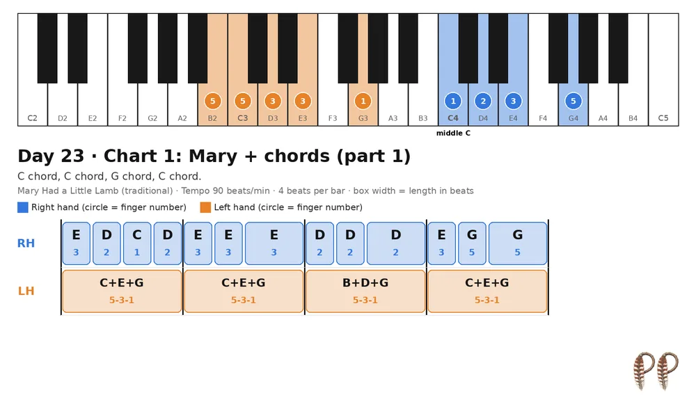 Piano lesson Day 23, chart 1: Mary + chords (part 1)