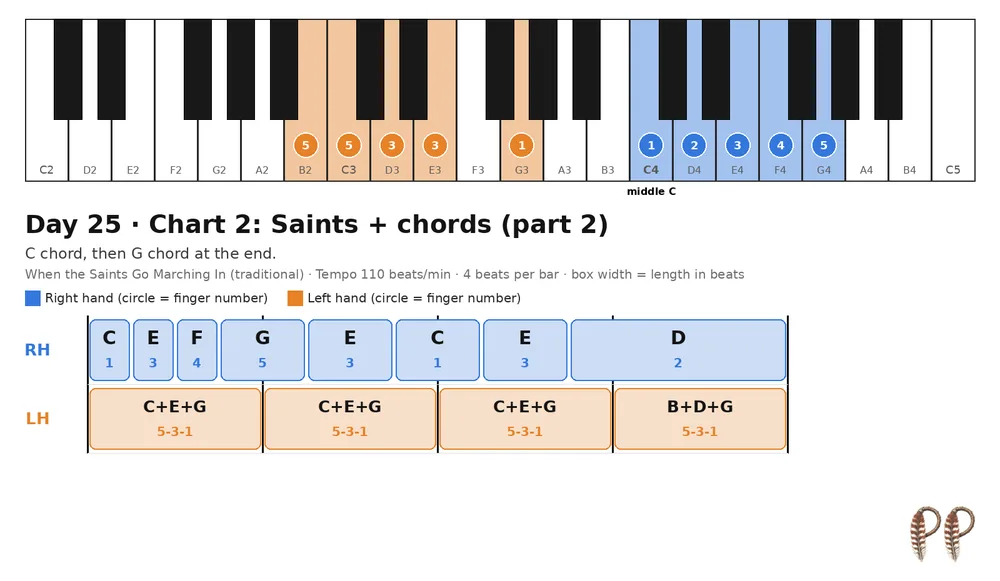 Piano lesson Day 25, chart 2: Saints + chords (part 2)