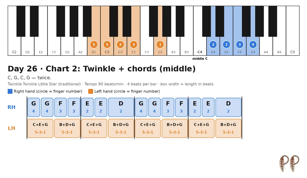 Piano lesson Day 26, chart 2: Twinkle + chords (middle)