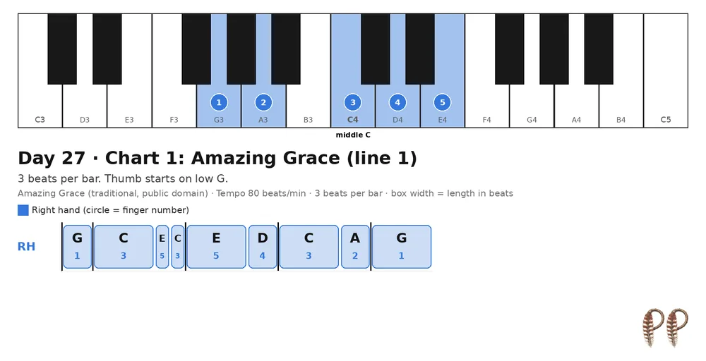 Piano lesson Day 27, chart 1: Amazing Grace (line 1)