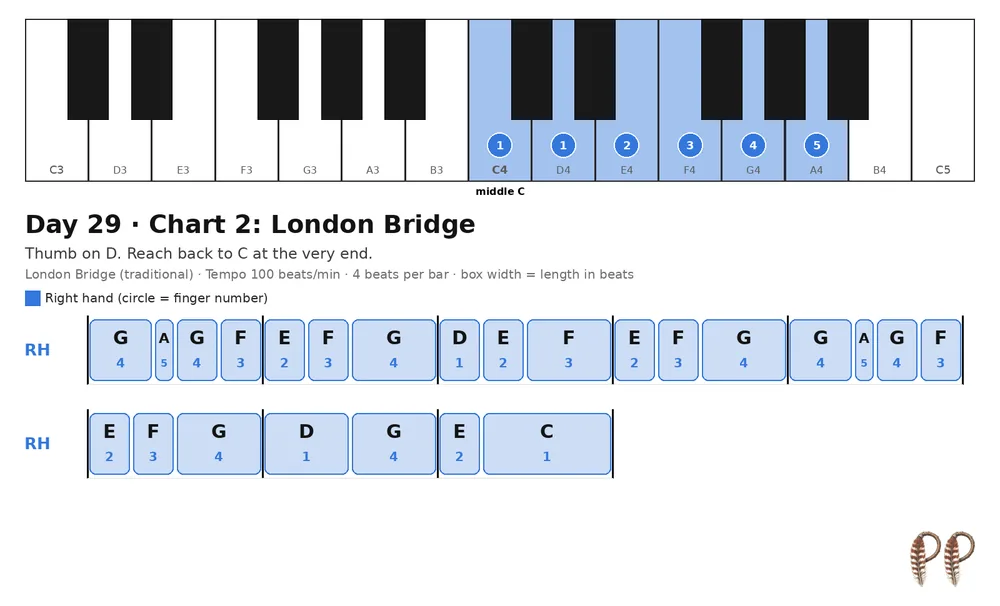 Piano lesson Day 29, chart 2: London Bridge