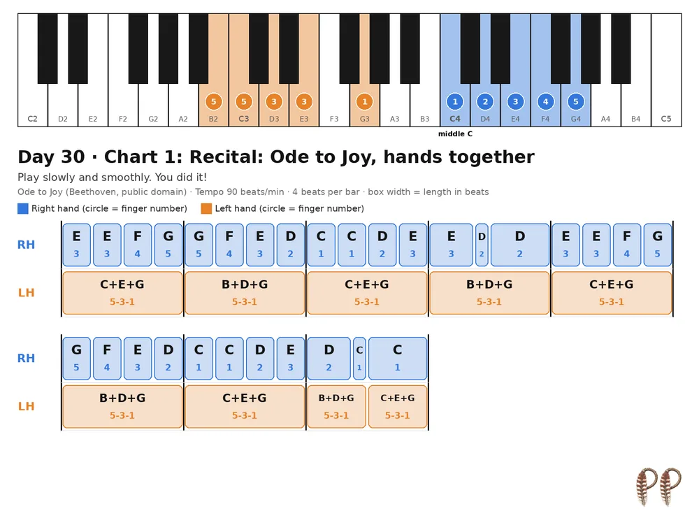 Piano lesson Day 30, chart 1: Recital: Ode to Joy, hands together
