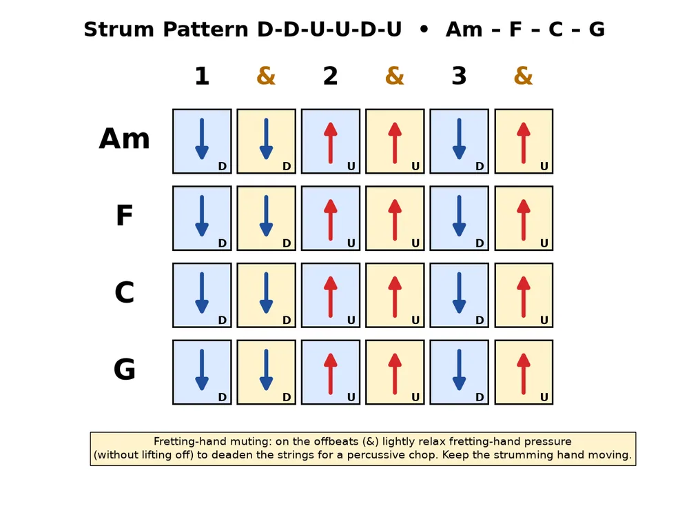 Guitar practice 2026-10-27, chart 5: Strum D-D-U-U-D-U over Am-F-C-G with fretting-hand muting on the offbeats.