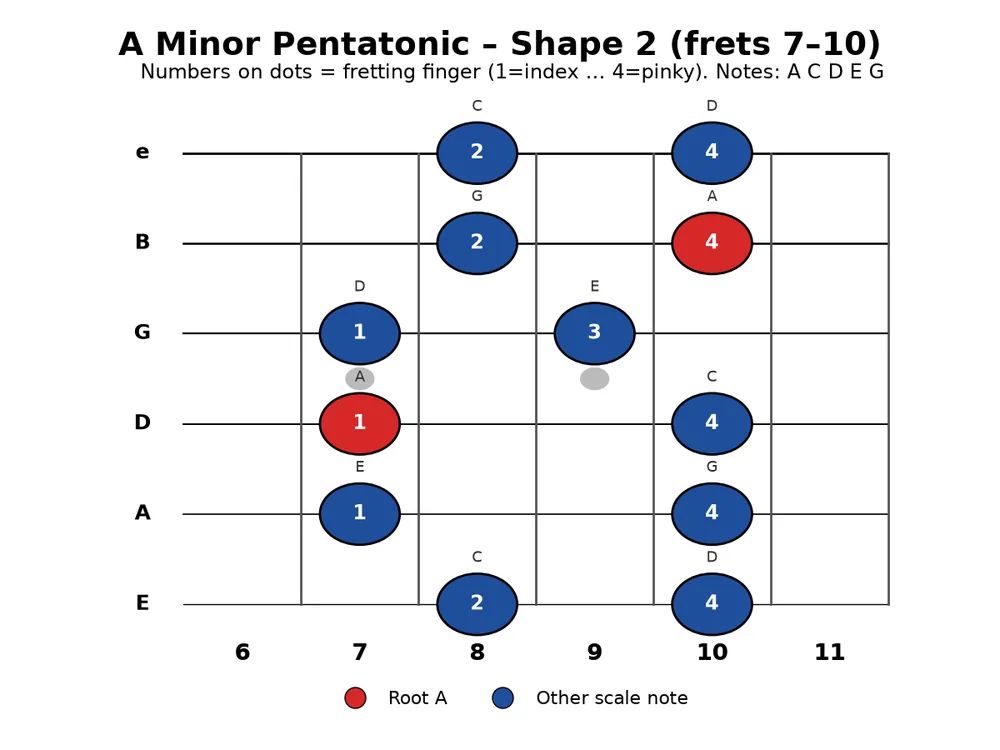 Guitar practice 2026-10-26, chart 2: A minor pentatonic Shape 2 (frets 7-10), roots A in red with finger numbers.