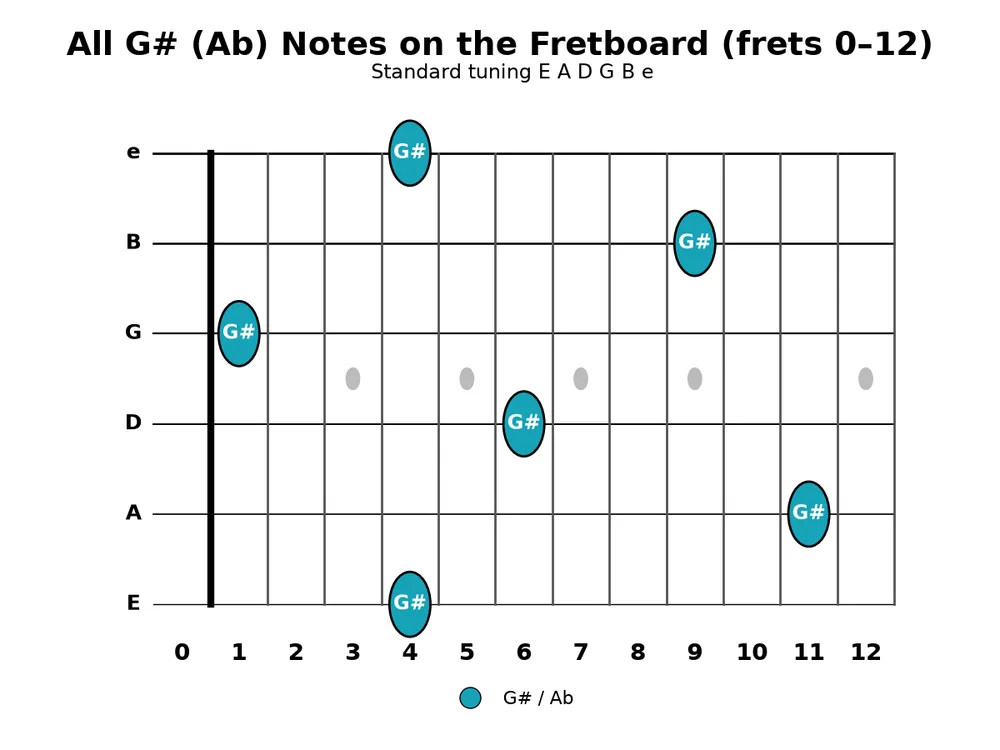 Guitar practice 2026-10-21, chart 4: Every G# (Ab) note on frets 0-12 across all six strings.