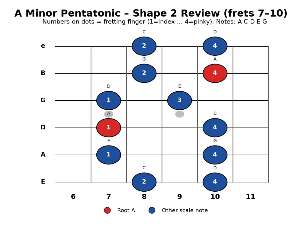 Guitar practice 2026-10-27, chart 1: A minor pentatonic Shape 2 review (frets 7-10), roots A in red with finger numbers.