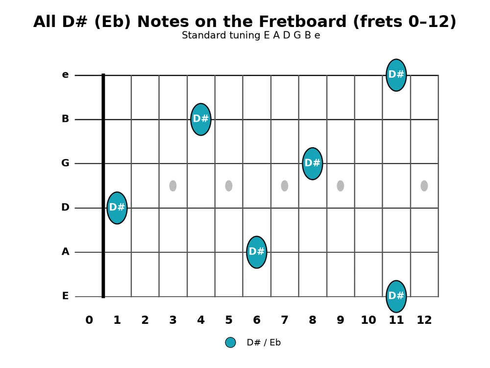 Guitar practice 2026-10-22, chart 4: Every D# (Eb) note on frets 0-12 across all six strings.