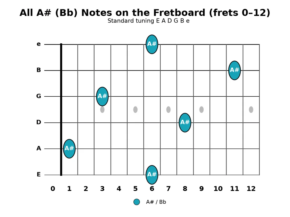 Guitar practice 2026-10-23, chart 4: Every A# (Bb) note on frets 0-12 across all six strings.