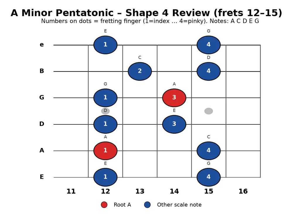 Guitar practice 2026-10-24, chart 1: A minor pentatonic Shape 4 review (frets 12-15), roots A in red with finger numbers.