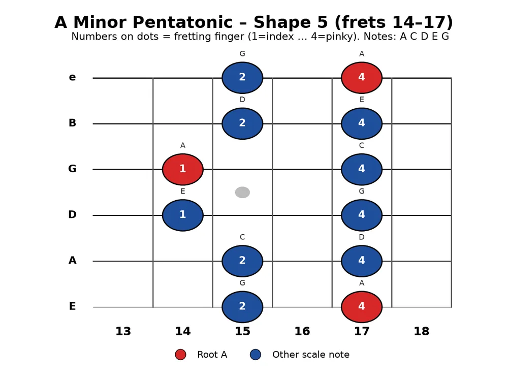 Guitar practice 2026-10-24, chart 2: A minor pentatonic Shape 5 (frets 14-17), roots A in red with finger numbers.