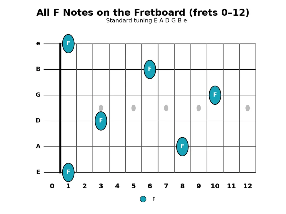 Guitar practice 2026-10-24, chart 4: Every F note on frets 0-12 across all six strings.