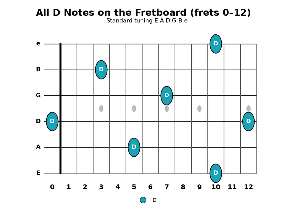Guitar practice 2026-10-27, chart 4: Every D note on frets 0-12 across all six strings.